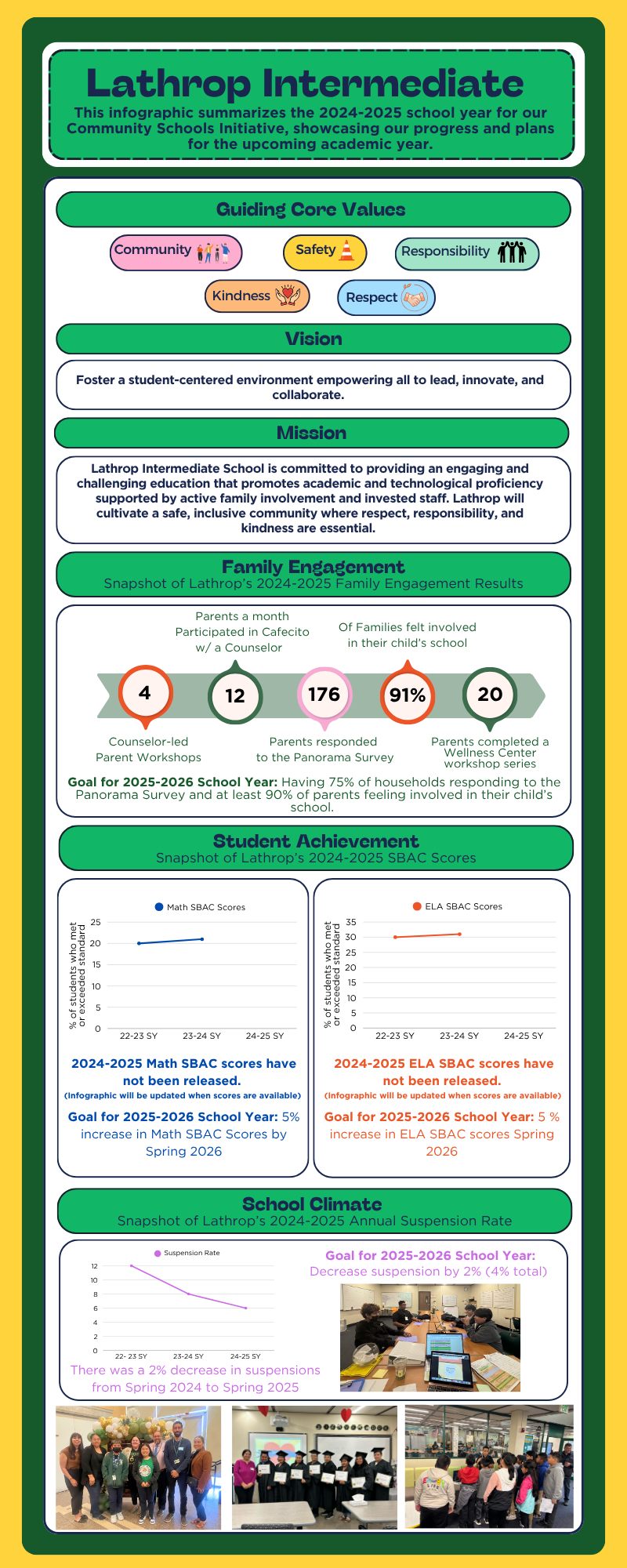 An infographic of Lathrop Intermediate's progress of the Community Schools Initiative for the 2025-2026 Academic School Year.